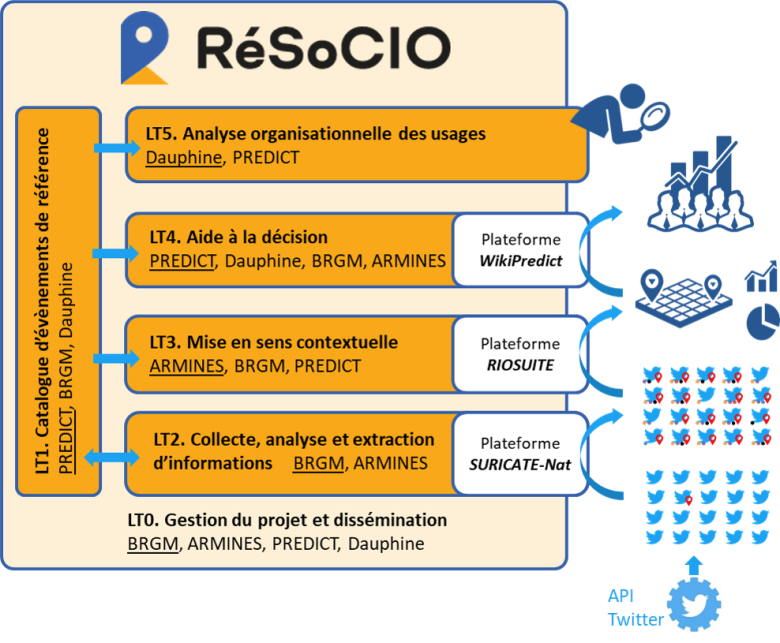 Organisation projet RéSoCIO